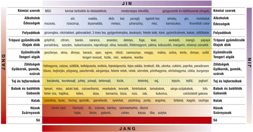 Jin-jang táplálkozás táblázat.